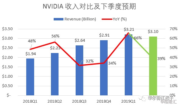 英偉達(dá)收入財(cái)報(bào)2019,英偉達(dá)收入財(cái)報(bào)2019，實(shí)地考察數(shù)據(jù)策略揭示企業(yè)成功之道,理論研究解析說明_Tizen46.66.23