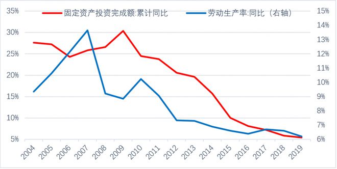 中國經(jīng)濟(jì)的高速增長主要由兩個(gè)因素拉動(dòng)