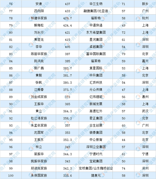 福布斯2024中國內(nèi)地富豪榜公布