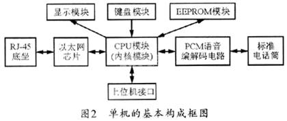 網絡電話機制