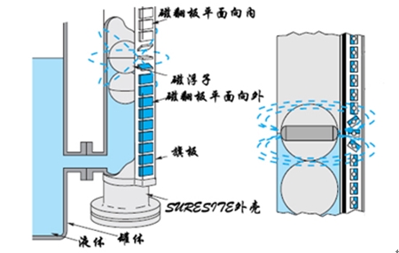 連桿式浮球液位計(jì)工作原理