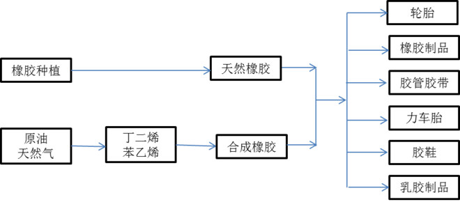 橡膠是石油制品嗎