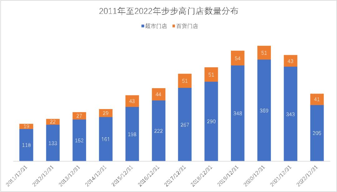 百貨包含哪些商品