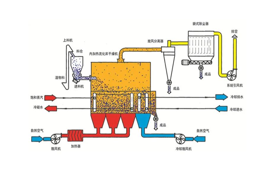 流化床干燥設(shè)備的工作原理,流化床干燥設(shè)備的工作原理及精細(xì)評估說明,實(shí)踐經(jīng)驗(yàn)解釋定義_版納13.62.66