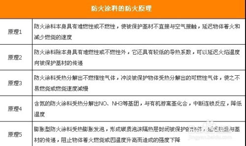 防火涂料的重要性