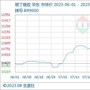 順丁橡膠市場行情