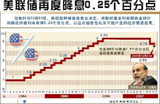 美聯(lián)儲降息與高利率對比