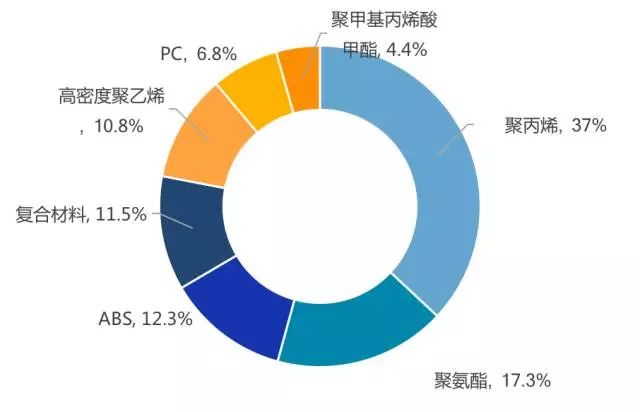 改性塑料一般用在什么領(lǐng)域