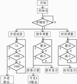 頻率測量的基本原理