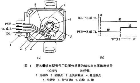 汽車濾清器與溫度變送器概述圖