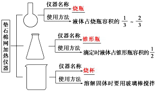 裝實(shí)驗(yàn)儀器原則