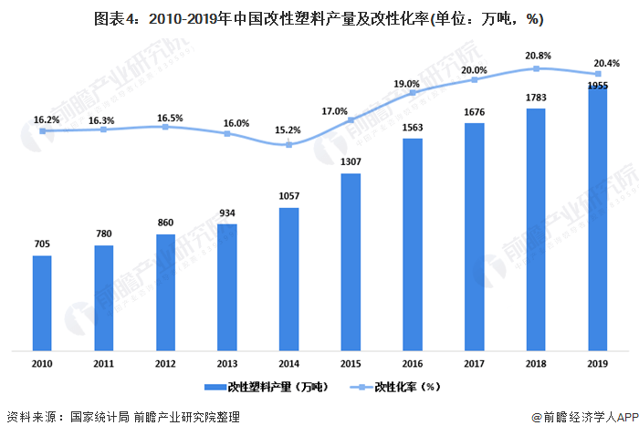 改性塑料用途前景