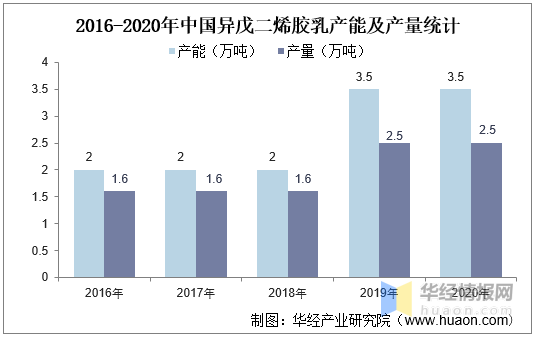 異戊二烯中的異是什么意思