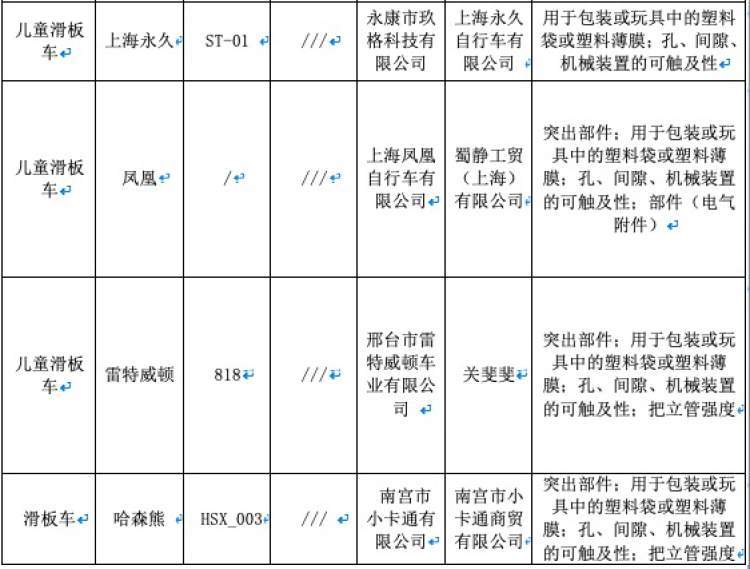 兒童滑板車不合格名單