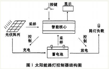 太陽能燈語音廣告播音