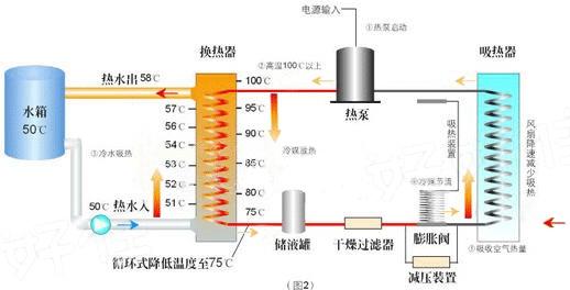 空氣源熱泵熱水器組成