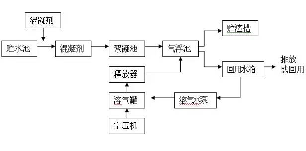 氣浮設(shè)備的工作流程圖,氣浮設(shè)備的工作流程圖與最新成果解析說明——限定版探討,科學(xué)數(shù)據(jù)評(píng)估_Chromebook62.18.17