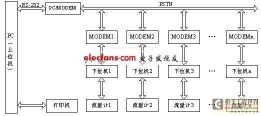 流量測量儀器原理及方法