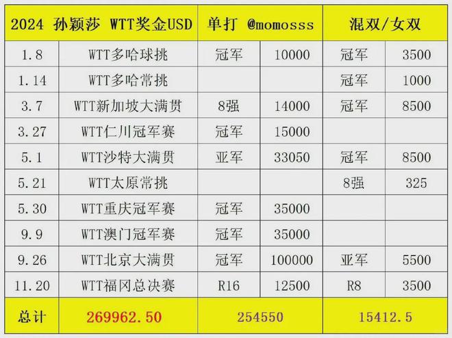 選手全年不參加WTT要罰款164萬