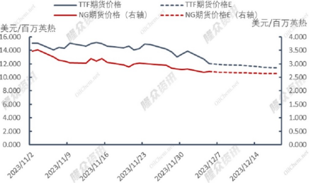 天然氣價(jià)格將呈下行走勢