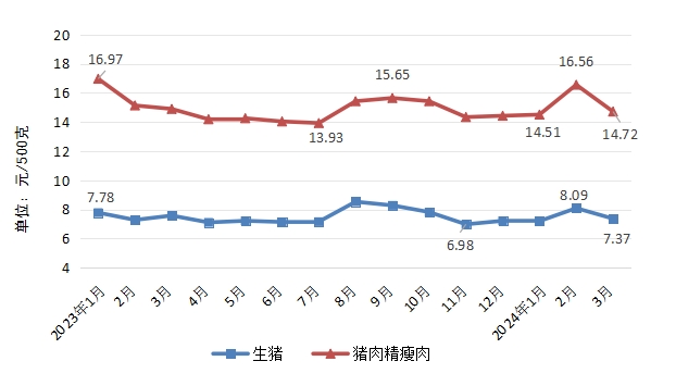 雞蛋價(jià)格走勢(shì)分析，一月內(nèi)先漲后跌