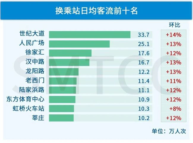 揭秘韓國(guó)游客上海打卡路線一致性之謎