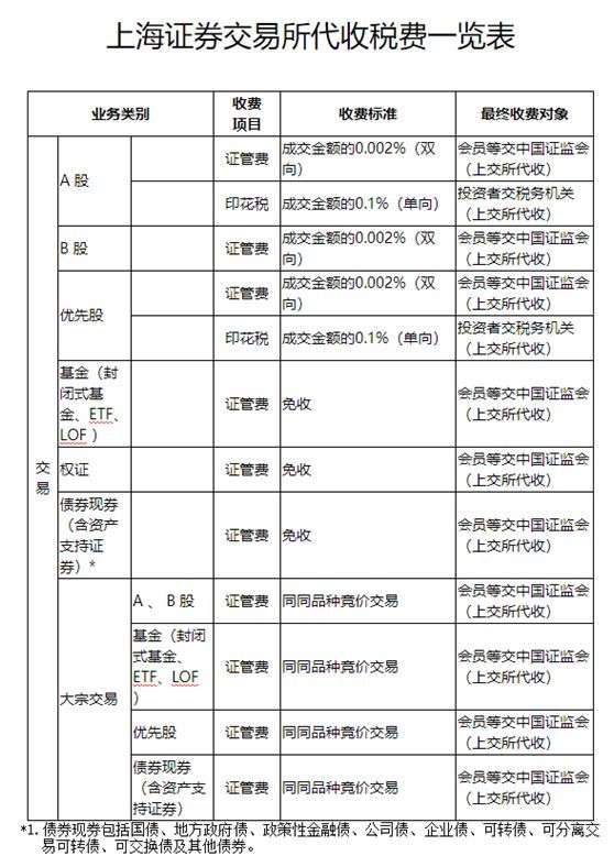 滬深交易所宣布，多項(xiàng)費(fèi)用明年減免措施實(shí)施