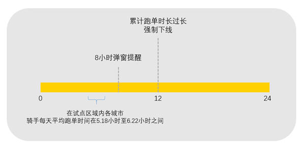 美團(tuán)試點(diǎn)，騎手過(guò)度跑單將強(qiáng)制下線(xiàn)休息