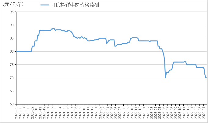 牛肉價(jià)格連續(xù)12個(gè)月下跌，市場(chǎng)趨勢(shì)分析