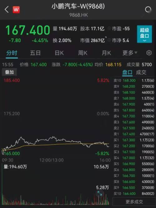 小鵬汽車在港股漲超3%