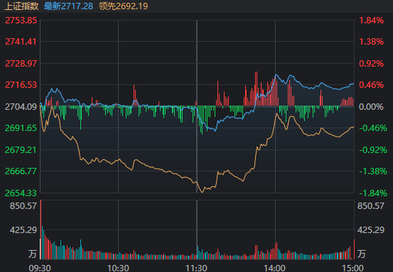 三大指數(shù)連跌，滬指跌破3200點(diǎn)關(guān)口