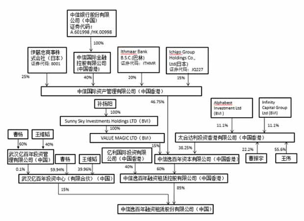 WTT股權(quán)結(jié)構(gòu)，ITTF持有85%股份