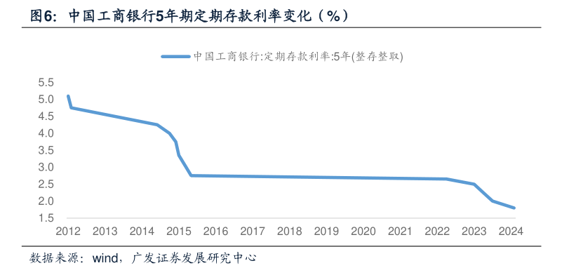 中小銀行存款利率突破7%高線