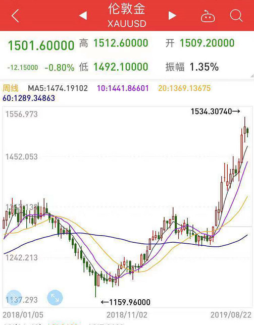 金價去年漲幅達27%