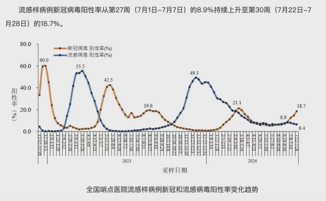 當前流感病毒陽性率低于去年同期，疫情趨勢向好發(fā)展