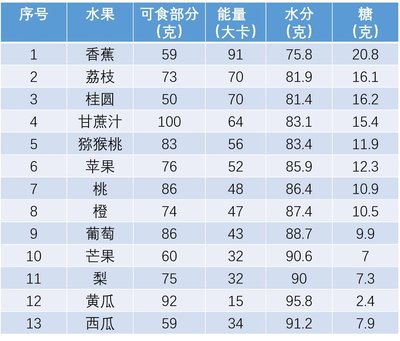 4種水果不甜但含糖量很高多元方案執(zhí)行策略_VR版56.51.34