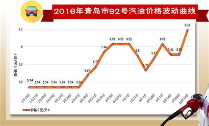 成品油價創(chuàng)16個月以來最大漲幅科學數(shù)據(jù)評估_擴展版65.69.99