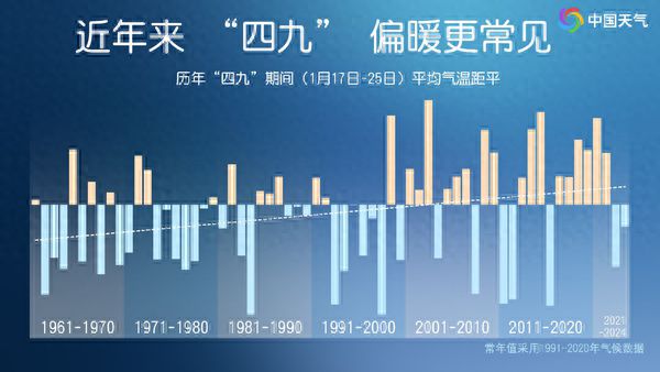 冬天偏暖是否會成常態(tài)數(shù)據(jù)分析驅(qū)動設計_Holo58.35.96