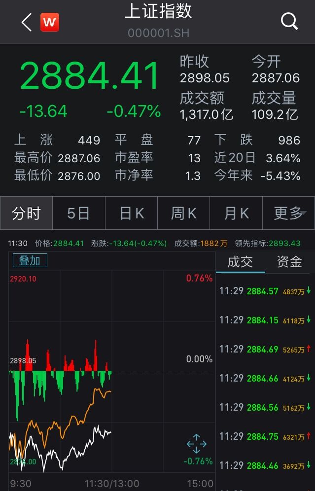 三大指數(shù)連續(xù)下挫滬指退守3200點專家說明意見_Notebook60.86.85