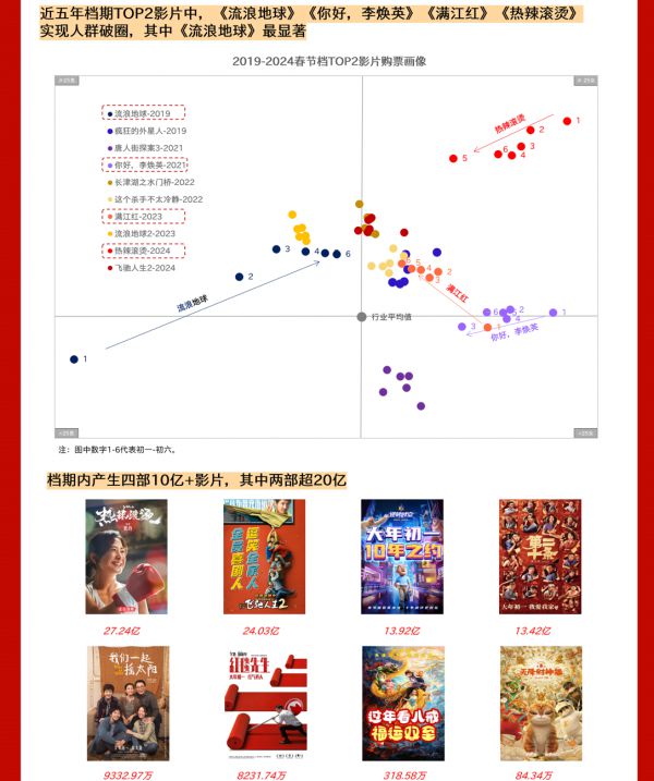 2024年觀影人次破10億創(chuàng)造性方案解析_領航版65.94.49