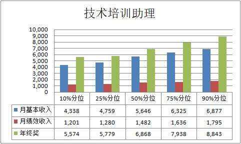 新奧工資怎么樣