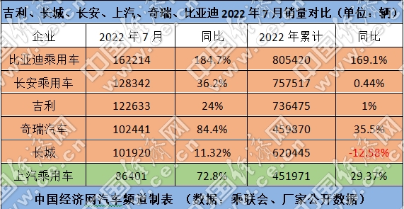 吉利汽車銷量逆襲比亞迪