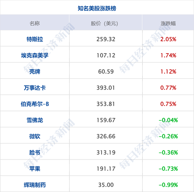 新澳門特馬今期開獎(jiǎng)結(jié)果查詢表,美股三大指數(shù)收跌 中概股逆市走強(qiáng)專業(yè)解答實(shí)行問(wèn)題_Tizen69.55.49