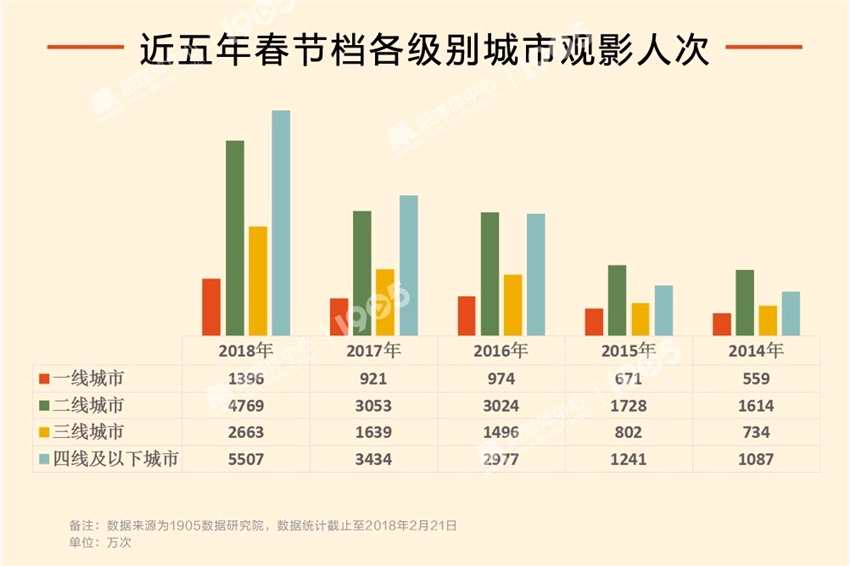 春節(jié)檔票房預(yù)測(cè)或數(shù)據(jù)分析