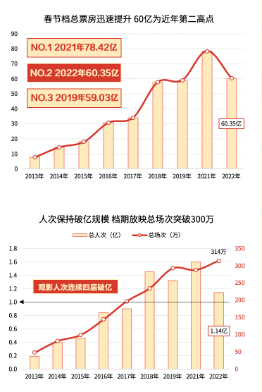 澳門開獎記錄2025年8月,春節(jié)檔單日電影票房連續(xù)三天破10億完善的機制評估_SE版33.20.55